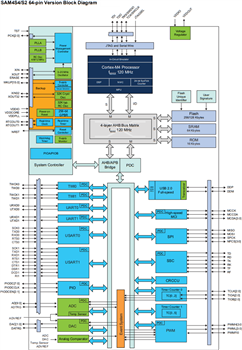 Block Diagram - Microchip Technology SAM4S Arm® Flash Microcontrollers